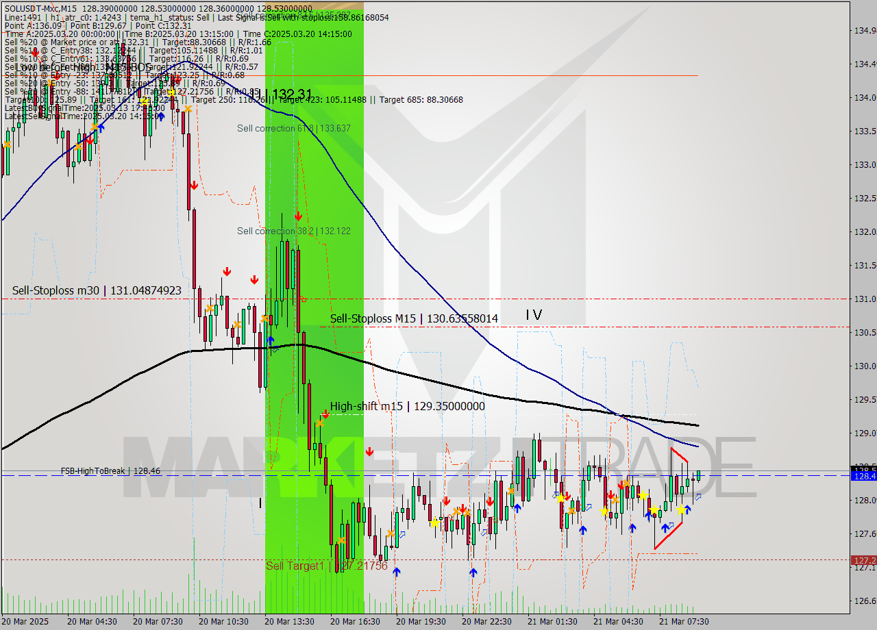 SOLUSDT-Mxc M15 Analysis SOLUSDT-Mxc M15 Signal