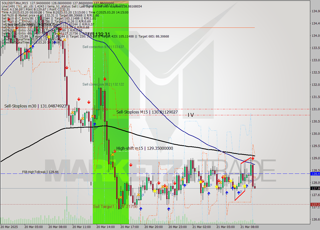 SOLUSDT-Mxc M15 Analysis SOLUSDT-Mxc M15 Signal