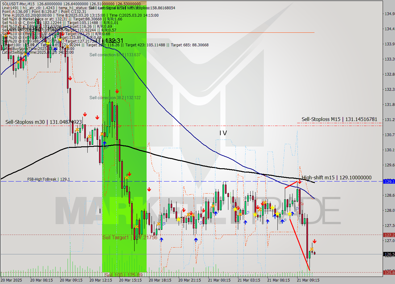 SOLUSDT-Mxc M15 Signal