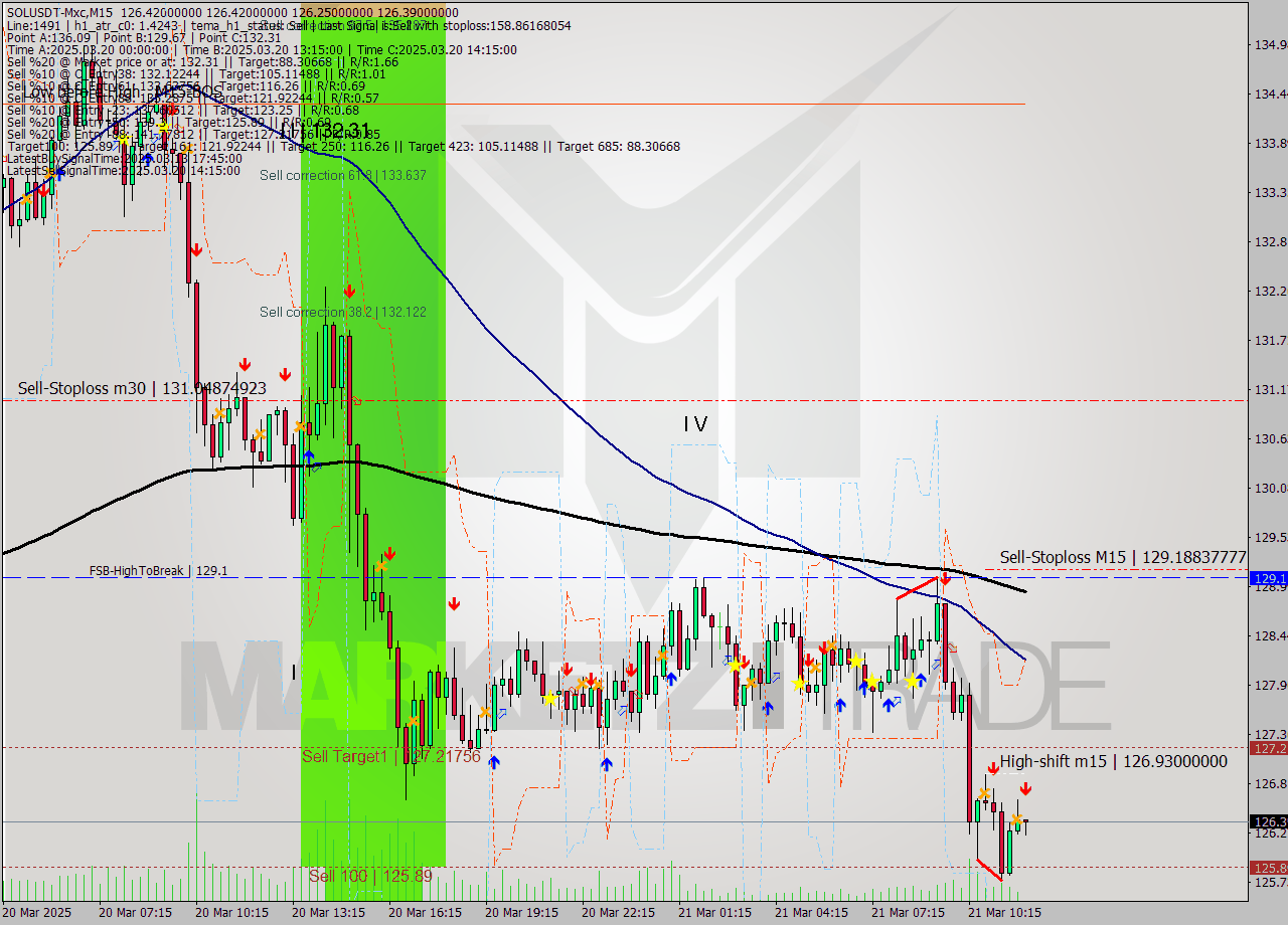 SOLUSDT-Mxc M15 Signal