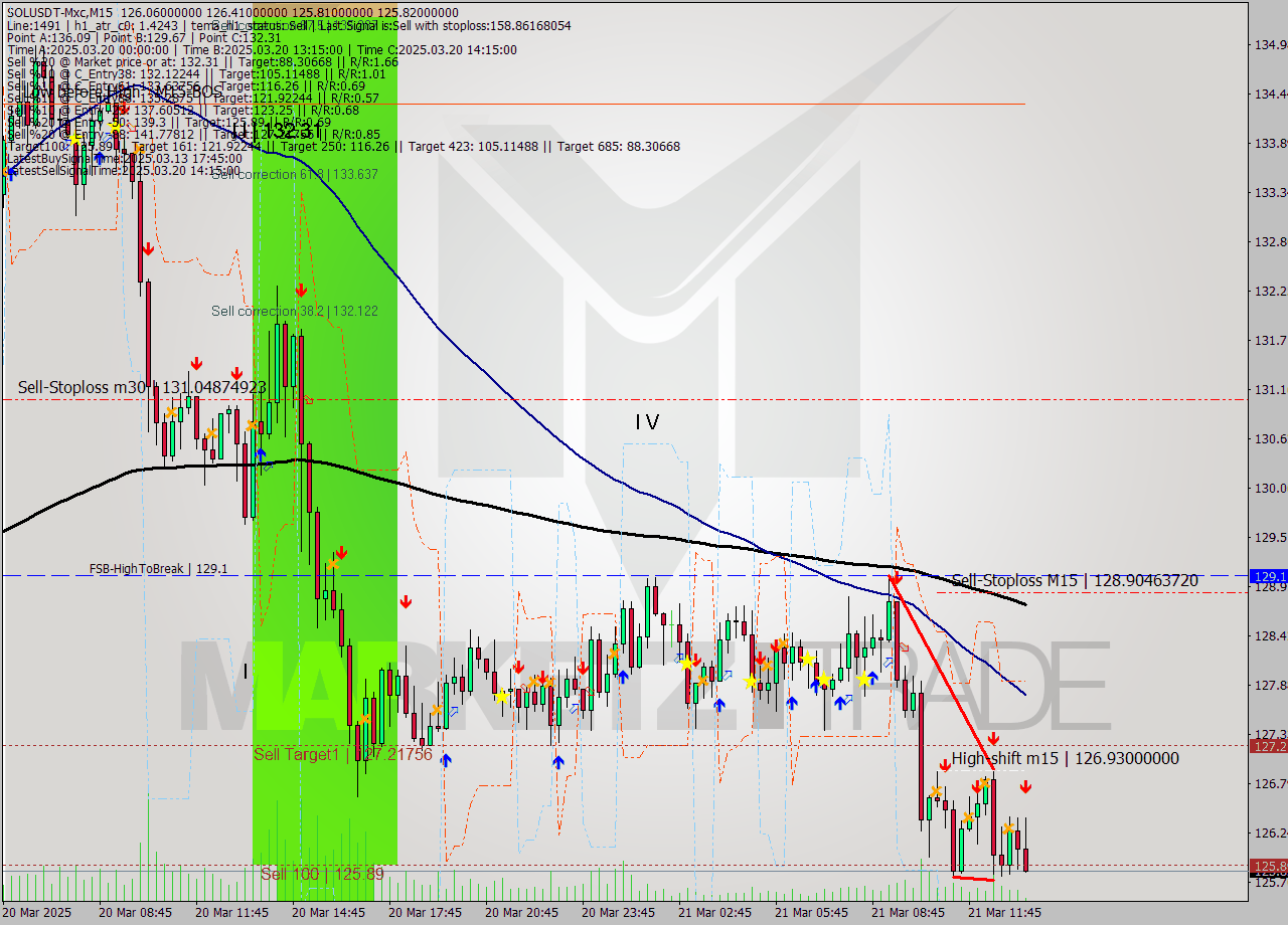 SOLUSDT-Mxc M15 Analysis SOLUSDT-Mxc M15 Signal