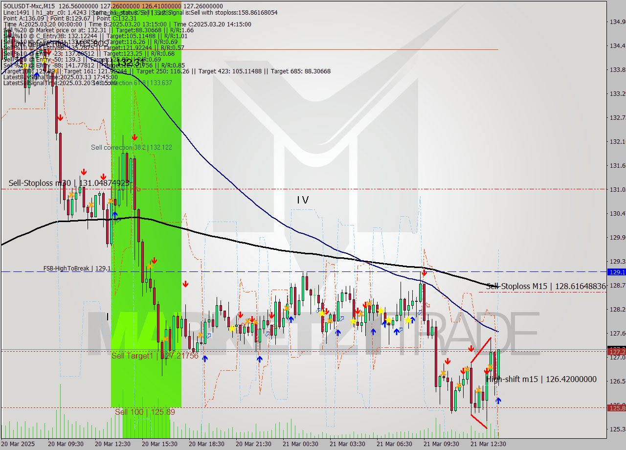 SOLUSDT-Mxc M15 Analysis SOLUSDT-Mxc M15 Signal
