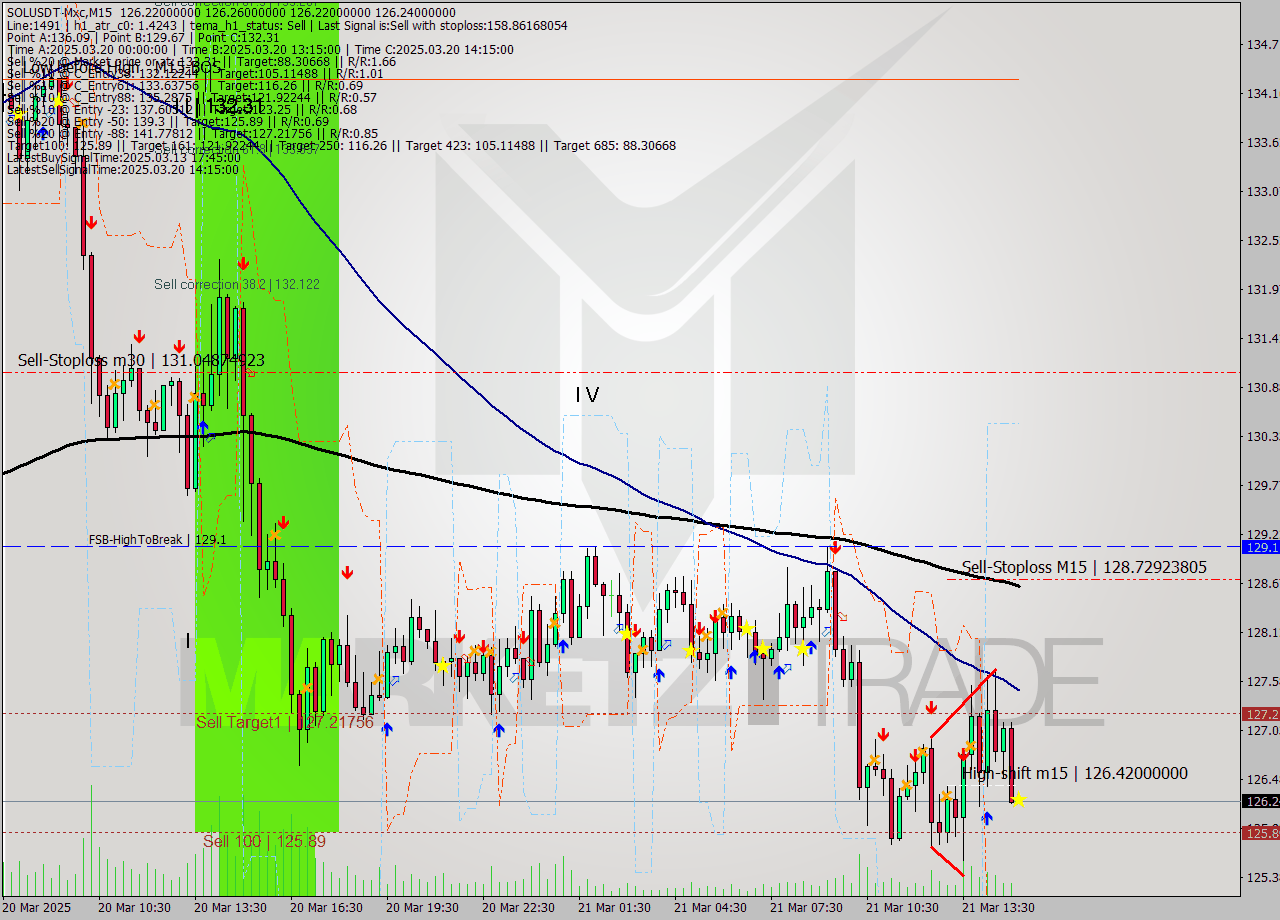 SOLUSDT-Mxc M15 Analysis SOLUSDT-Mxc M15 Signal