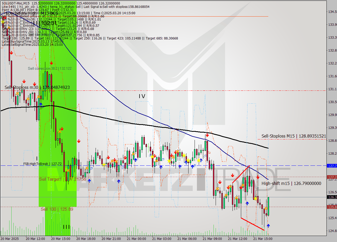SOLUSDT-Mxc M15 Analysis SOLUSDT-Mxc M15 Signal