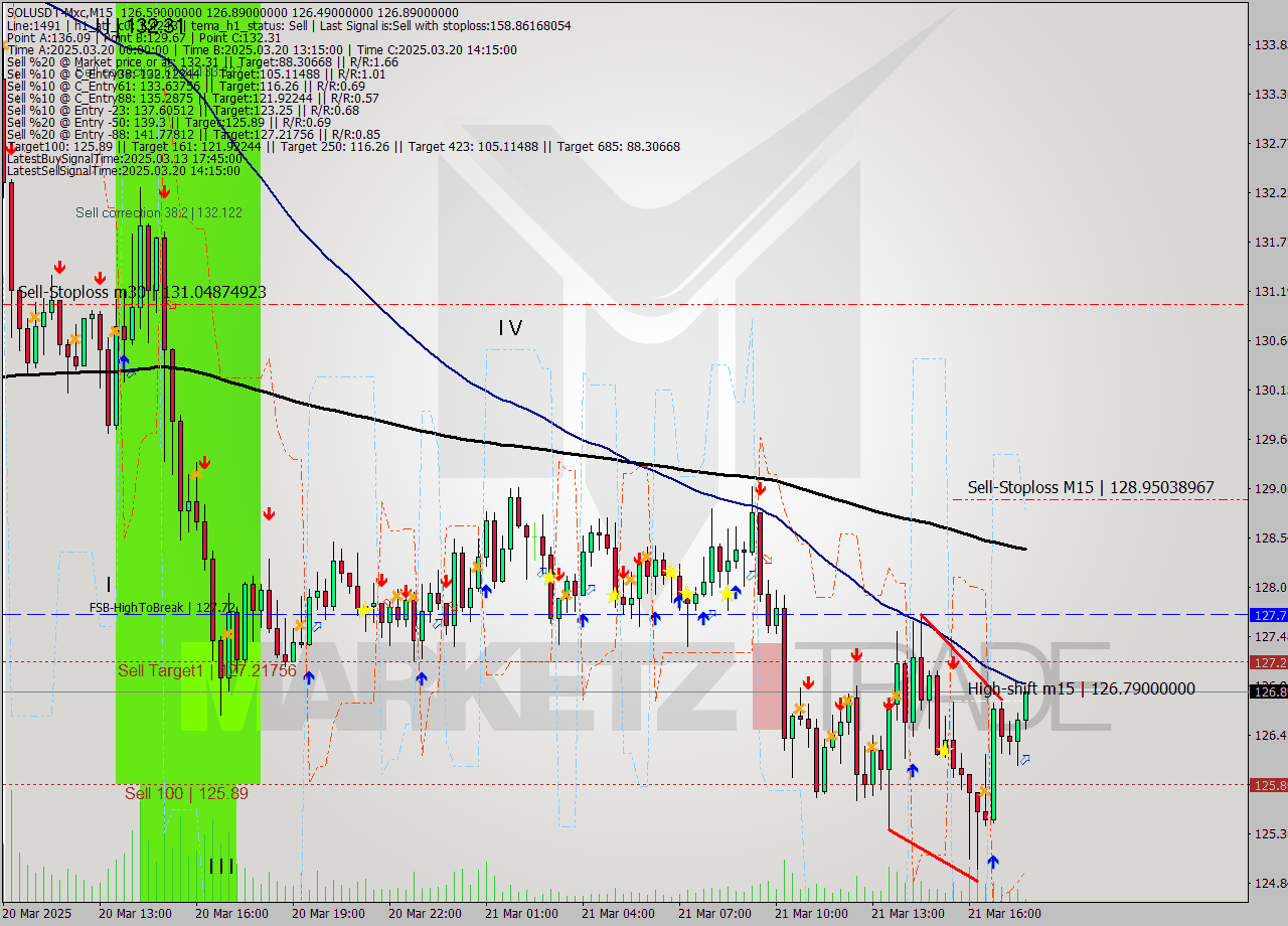 SOLUSDT-Mxc M15 Analysis SOLUSDT-Mxc M15 Signal