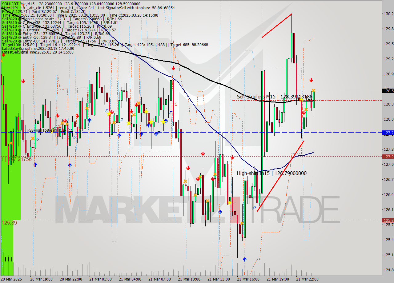 SOLUSDT-Mxc M15 Analysis SOLUSDT-Mxc M15 Signal