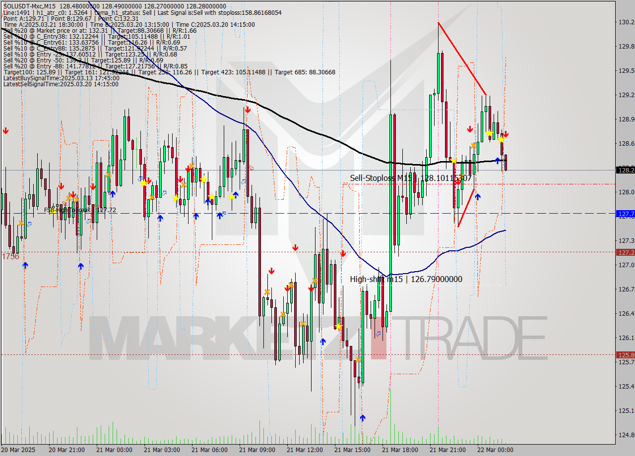 SOLUSDT-Mxc M15 Analysis SOLUSDT-Mxc M15 Signal