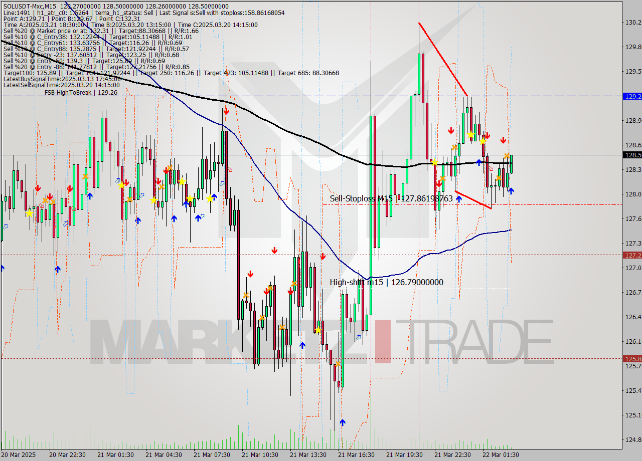 SOLUSDT-Mxc M15 Analysis SOLUSDT-Mxc M15 Signal