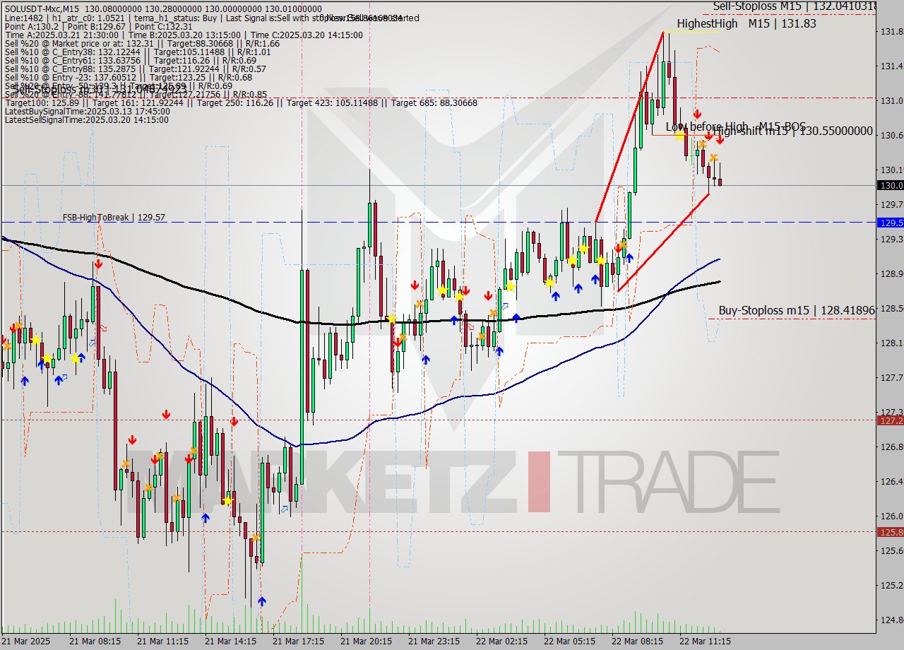 SOLUSDT-Mxc M15 Analysis SOLUSDT-Mxc M15 Signal