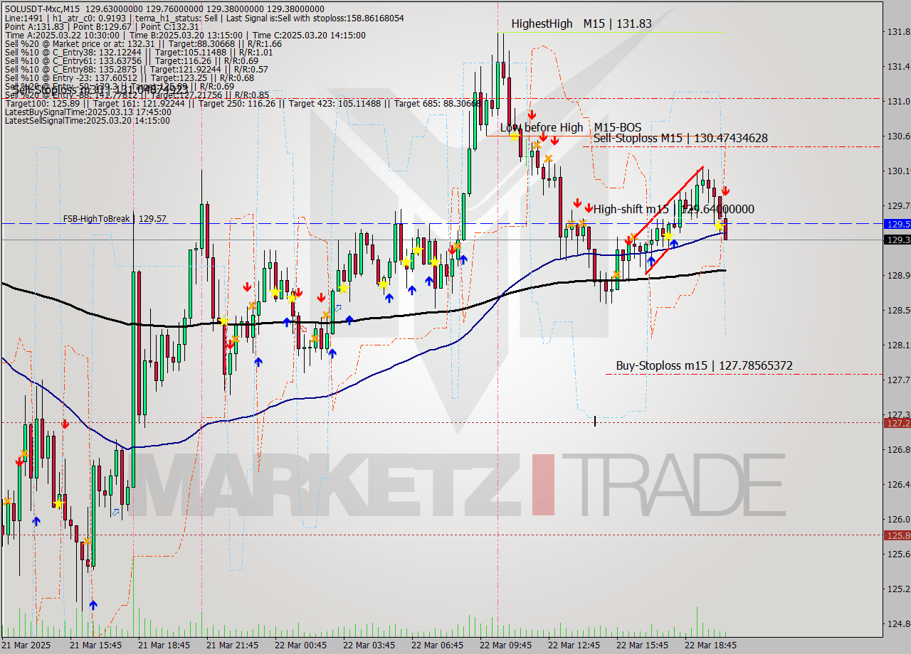 SOLUSDT-Mxc M15 Analysis SOLUSDT-Mxc M15 Signal