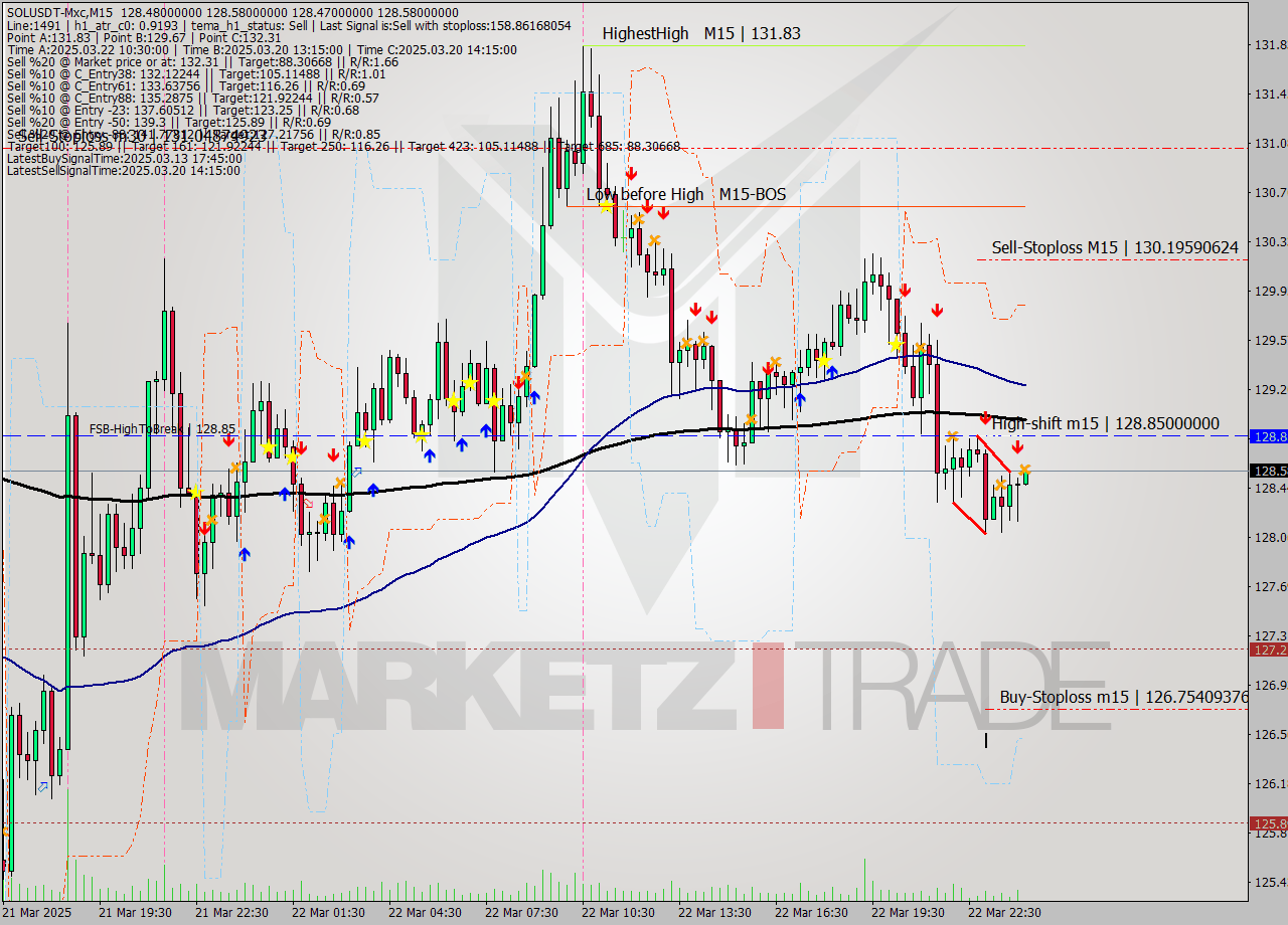 SOLUSDT-Mxc M15 Signal