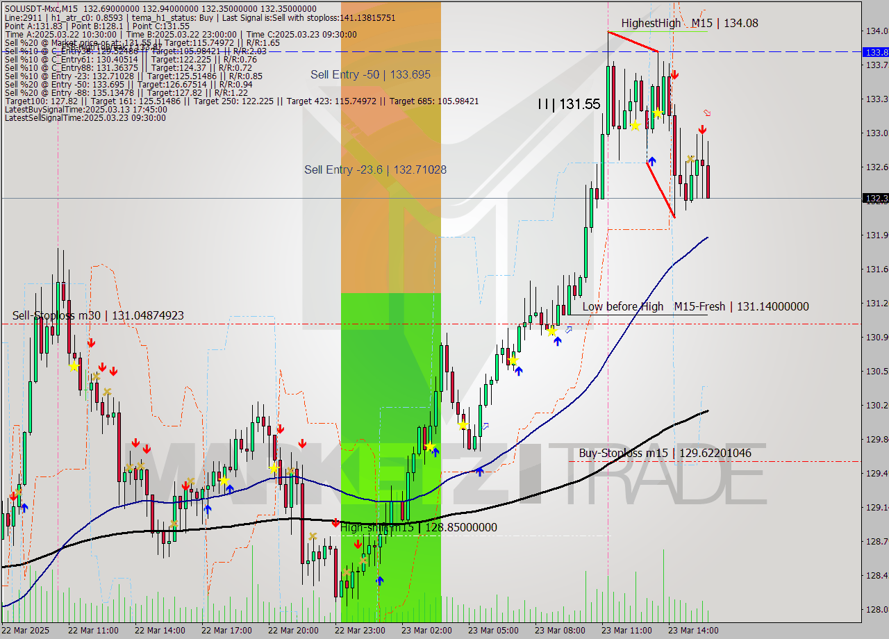 SOLUSDT-Mxc M15 Signal
