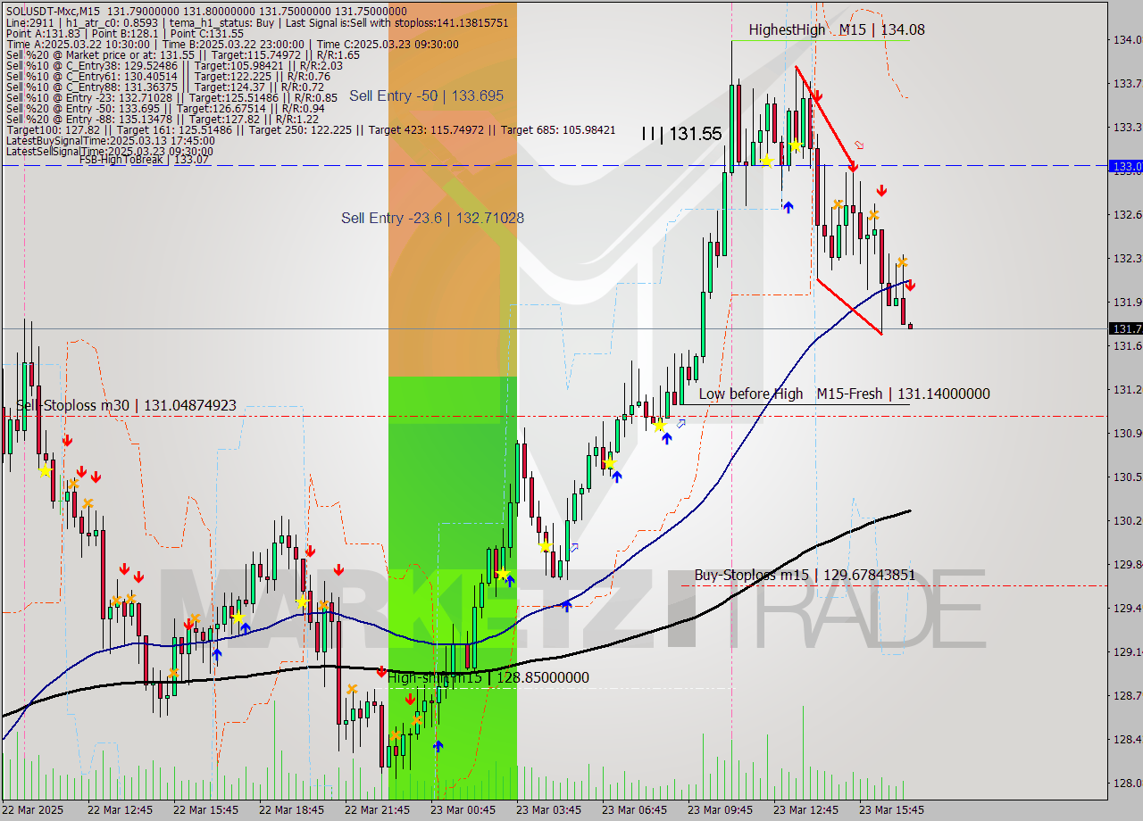 SOLUSDT-Mxc M15 Analysis SOLUSDT-Mxc M15 Signal