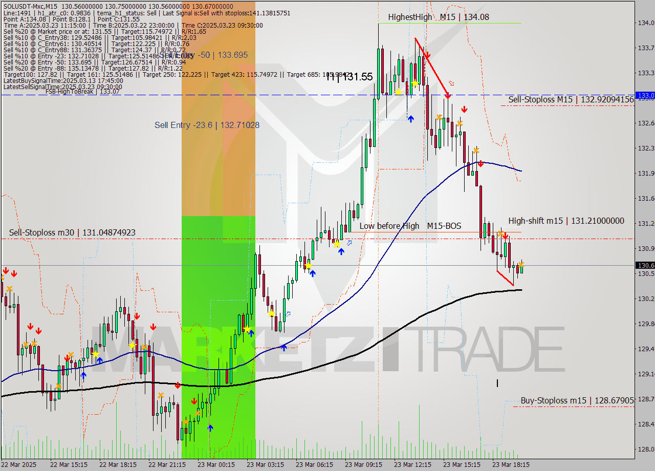 SOLUSDT-Mxc M15 Analysis SOLUSDT-Mxc M15 Signal