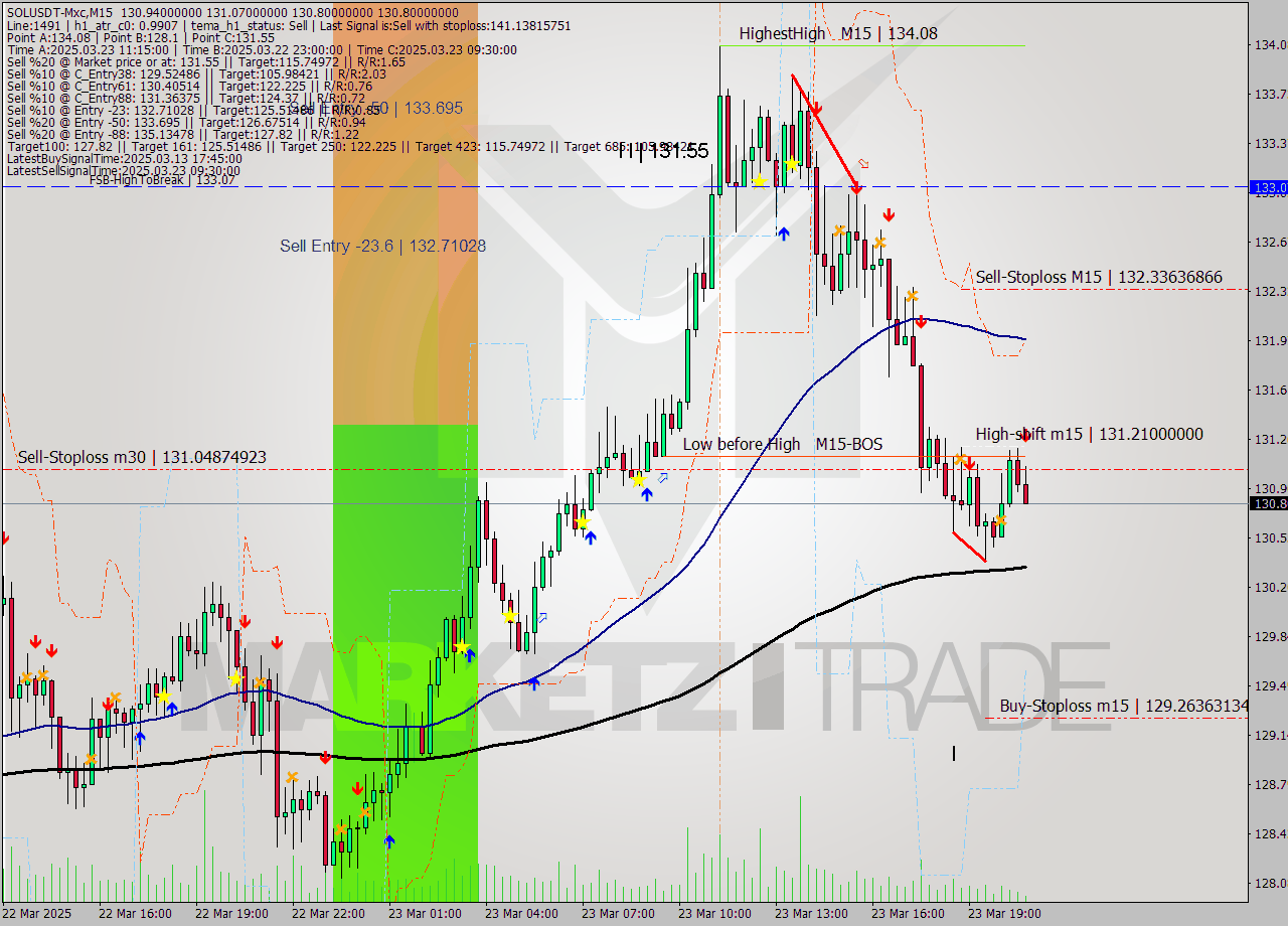 SOLUSDT-Mxc M15 Analysis SOLUSDT-Mxc M15 Signal