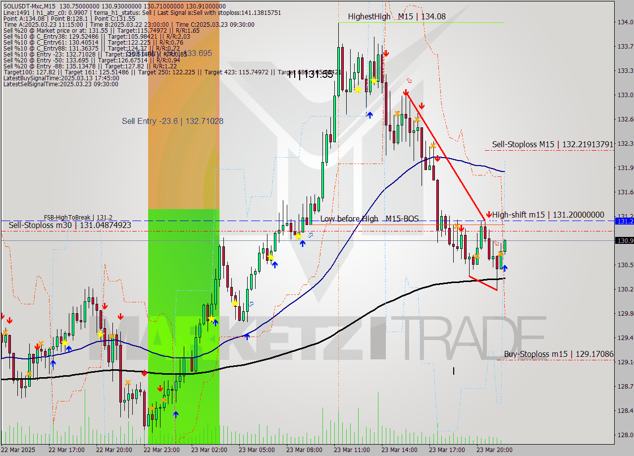 SOLUSDT-Mxc M15 Analysis SOLUSDT-Mxc M15 Signal