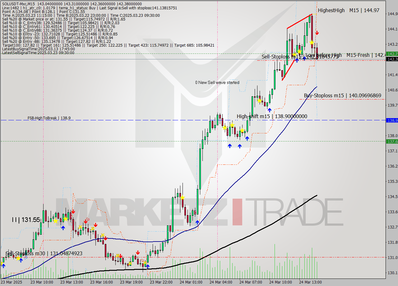 SOLUSDT-Mxc M15 Analysis SOLUSDT-Mxc M15 Signal