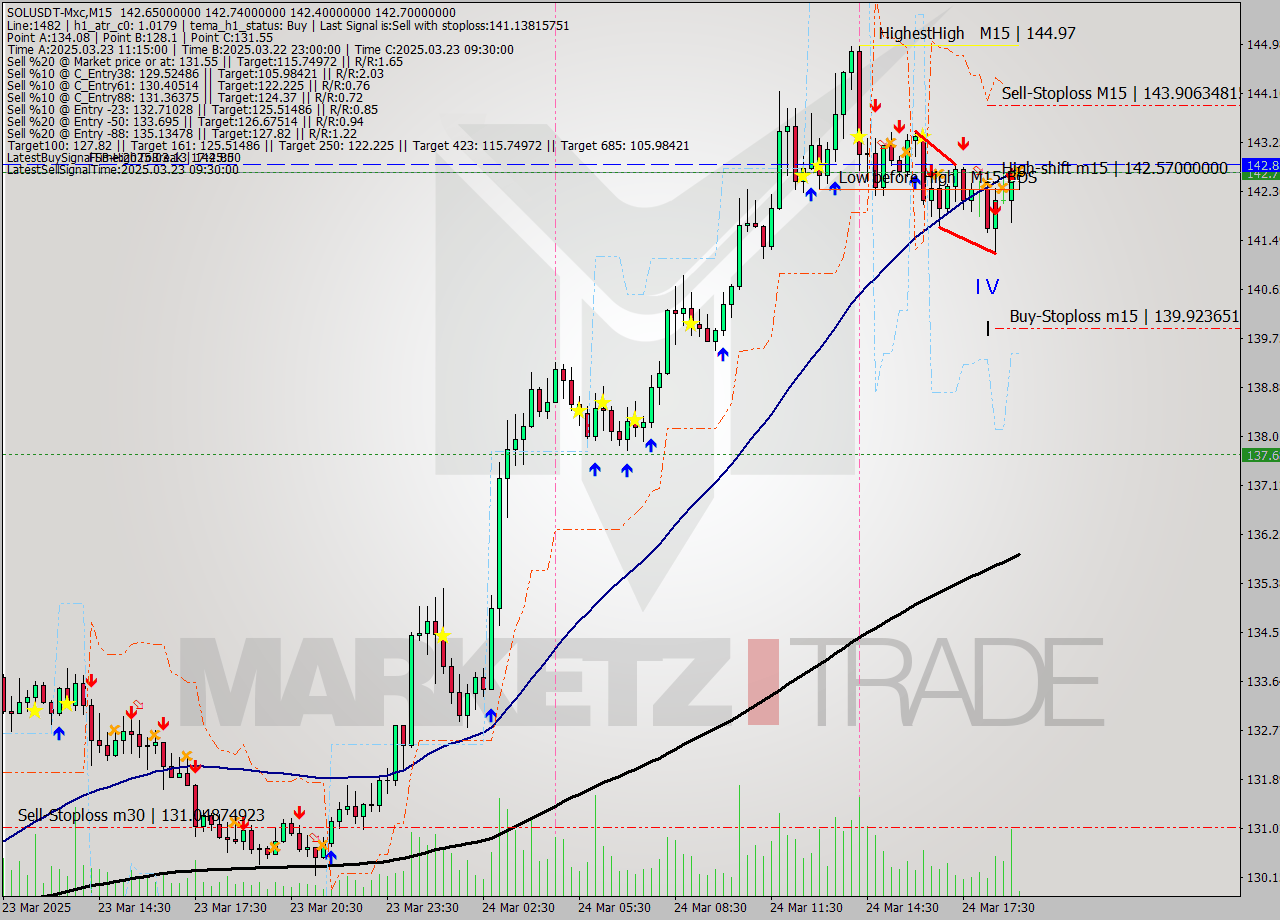 SOLUSDT-Mxc M15 Analysis SOLUSDT-Mxc M15 Signal