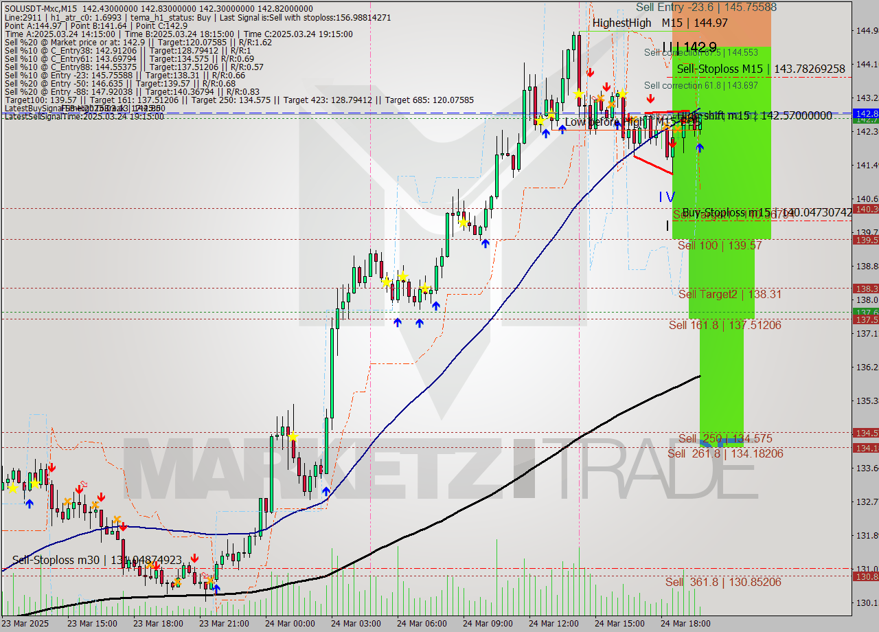 SOLUSDT-Mxc M15 Analysis SOLUSDT-Mxc M15 Signal