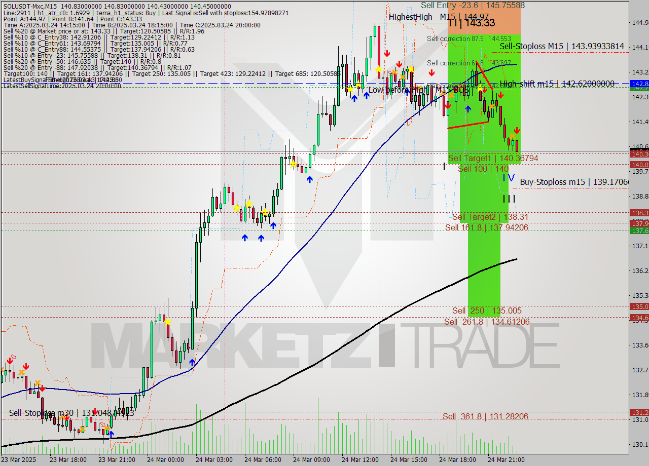SOLUSDT-Mxc M15 Analysis SOLUSDT-Mxc M15 Signal
