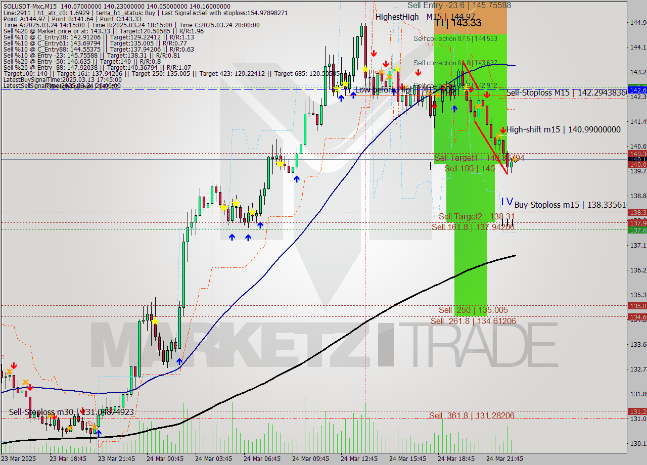 SOLUSDT-Mxc M15 Signal