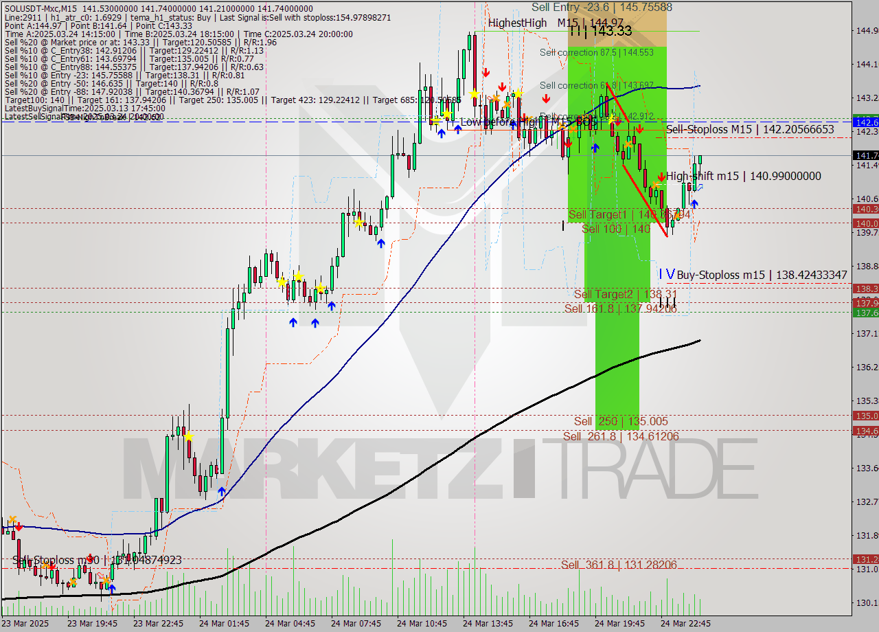 SOLUSDT-Mxc M15 Analysis SOLUSDT-Mxc M15 Signal