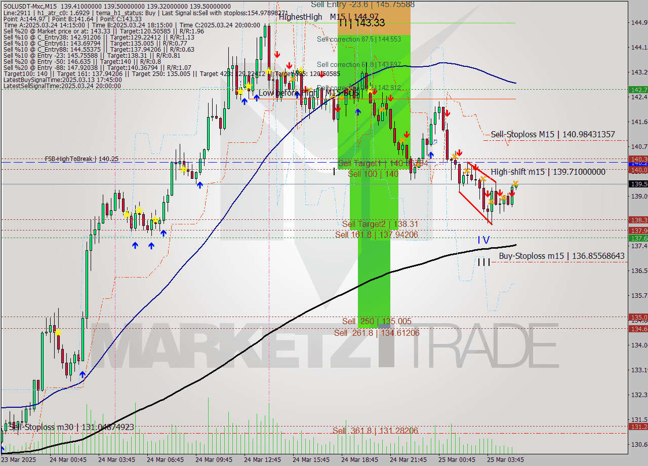 SOLUSDT-Mxc M15 Signal
