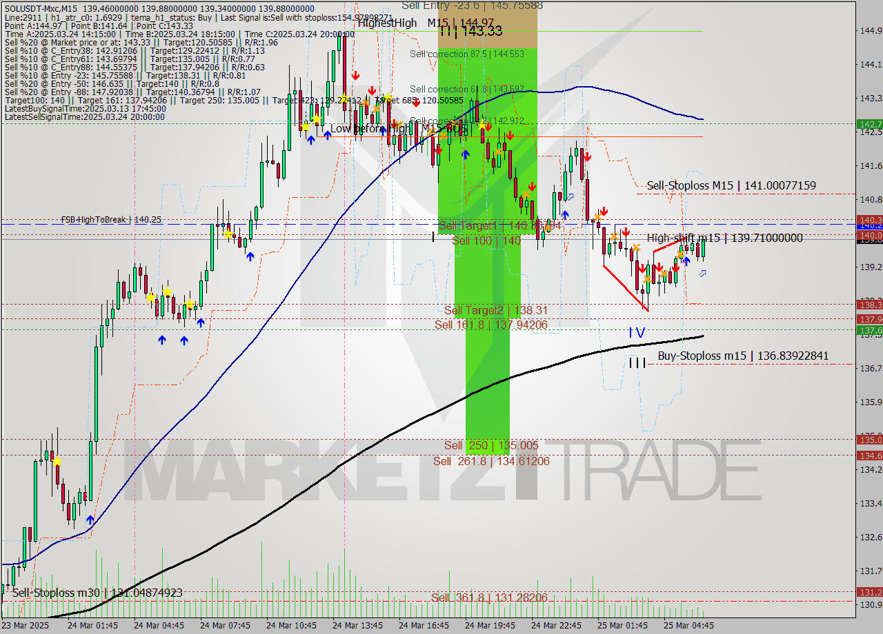 SOLUSDT-Mxc M15 Signal