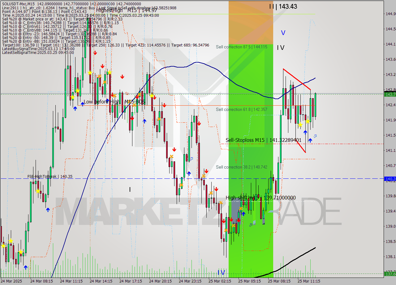 SOLUSDT-Mxc M15 Signal