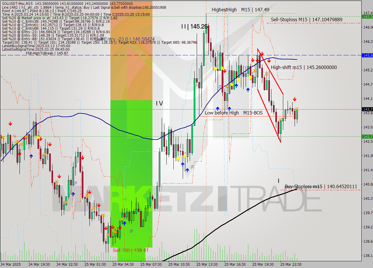 SOLUSDT-Mxc M15 Analysis SOLUSDT-Mxc M15 Signal