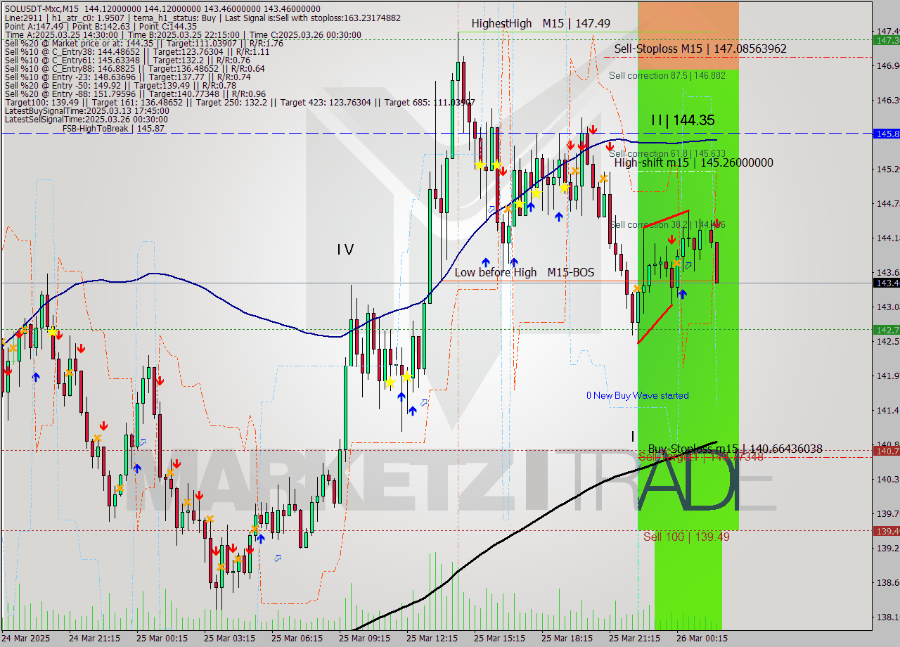 SOLUSDT-Mxc M15 Signal