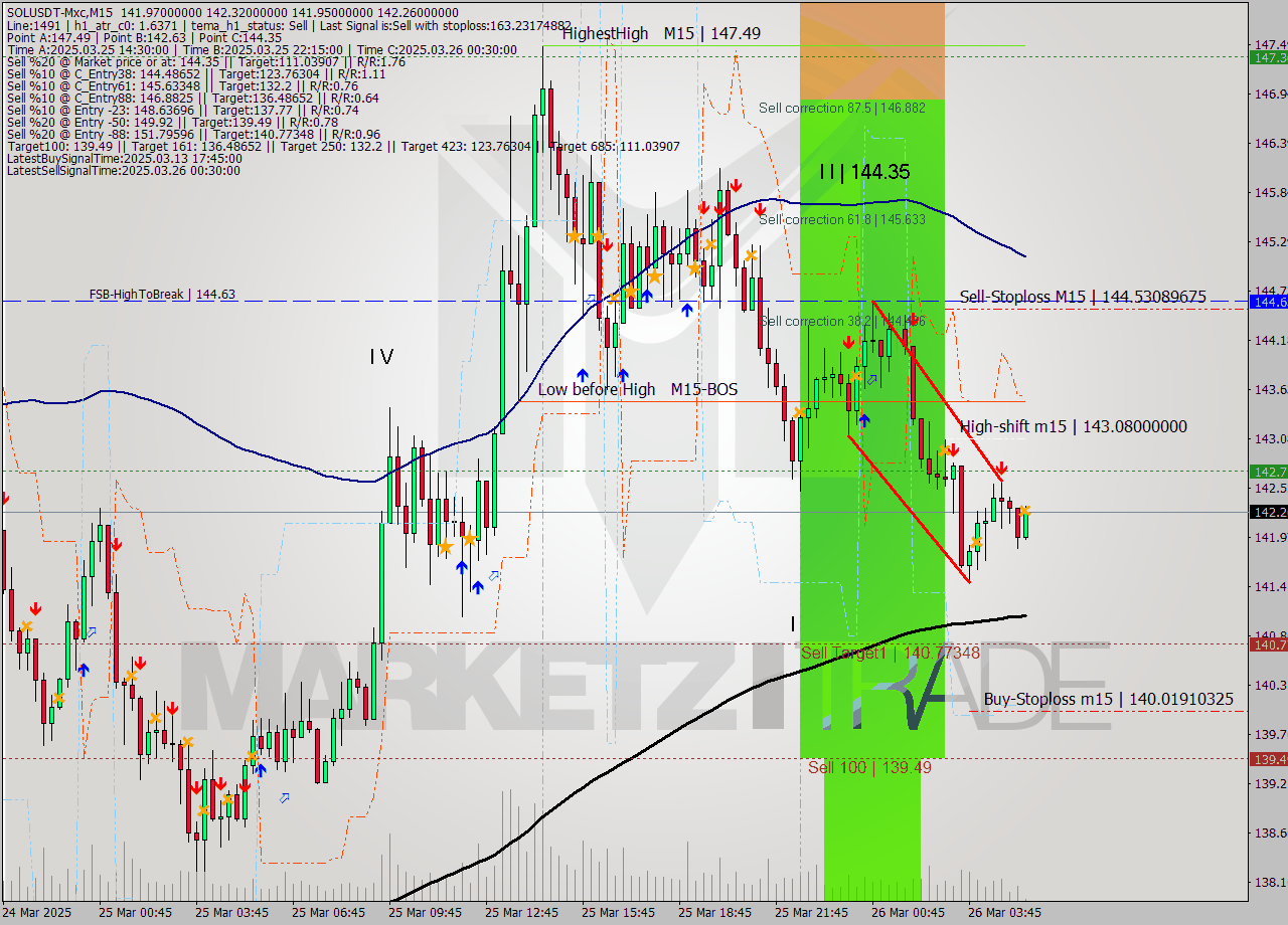 SOLUSDT-Mxc M15 Analysis SOLUSDT-Mxc M15 Signal