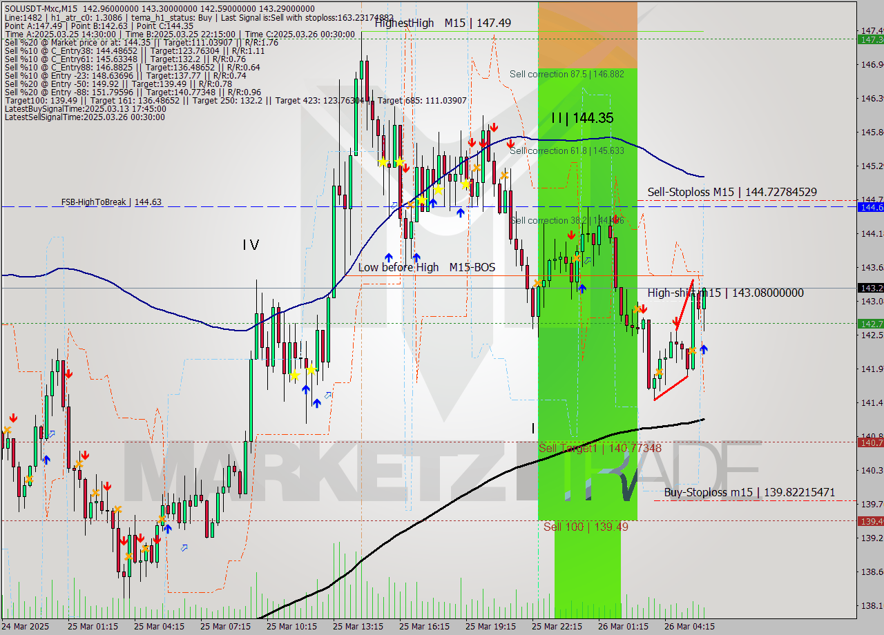 SOLUSDT-Mxc M15 Analysis SOLUSDT-Mxc M15 Signal