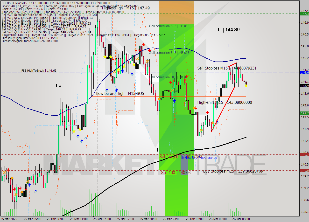 SOLUSDT-Mxc M15 Analysis SOLUSDT-Mxc M15 Signal