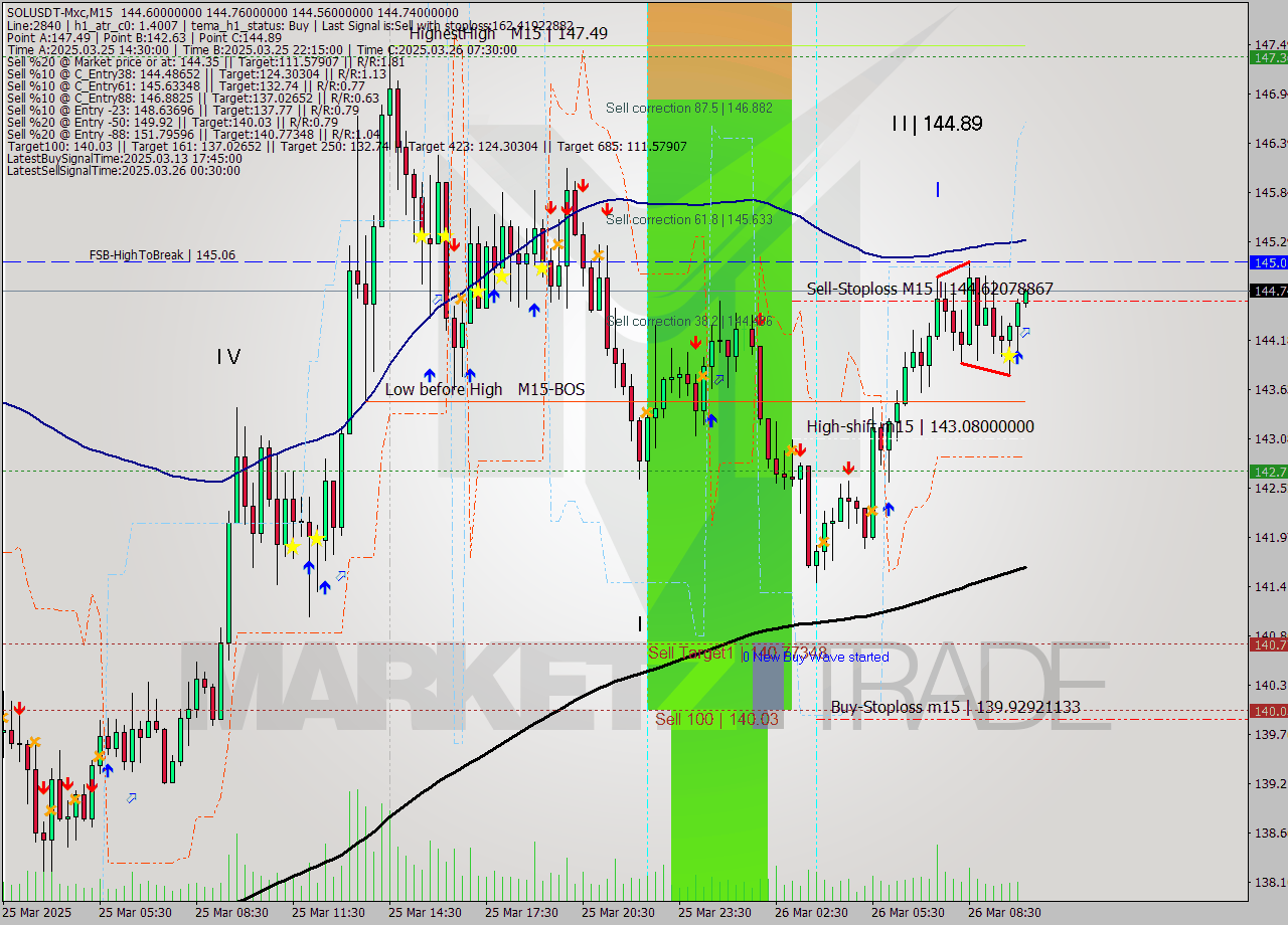 SOLUSDT-Mxc M15 Analysis SOLUSDT-Mxc M15 Signal