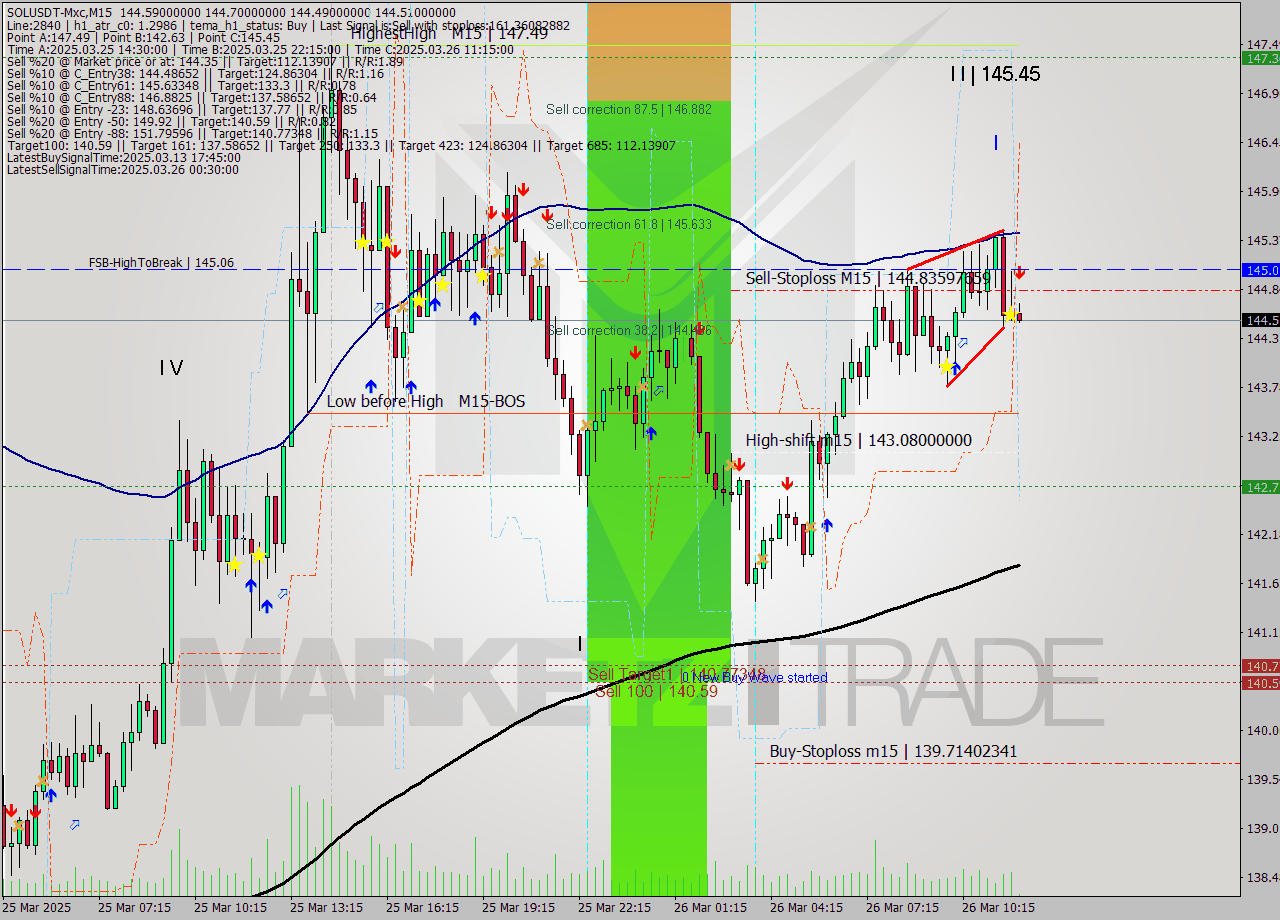 SOLUSDT-Mxc M15 Analysis SOLUSDT-Mxc M15 Signal