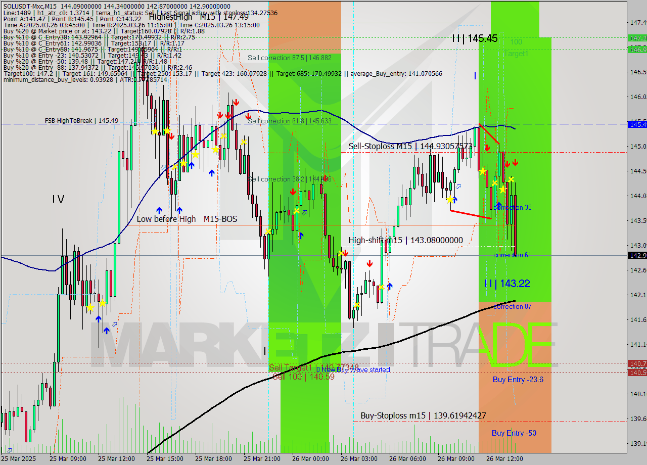 SOLUSDT-Mxc M15 Analysis SOLUSDT-Mxc M15 Signal