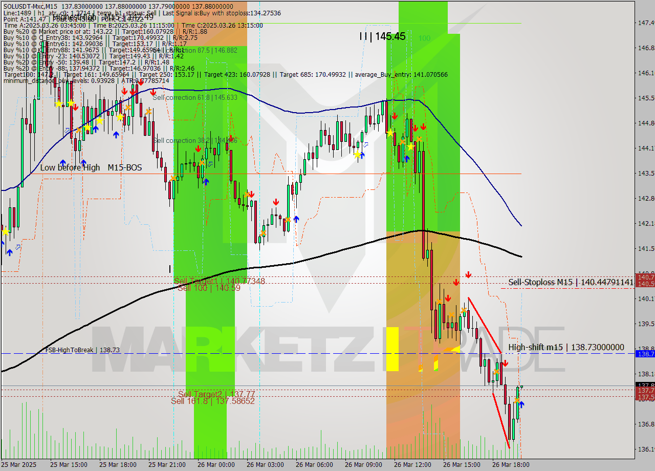 SOLUSDT-Mxc M15 Analysis SOLUSDT-Mxc M15 Signal
