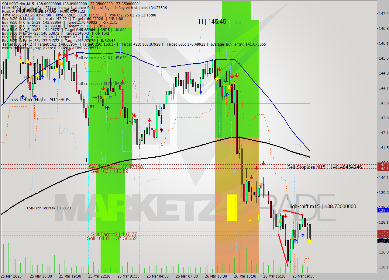 SOLUSDT-Mxc M15 Analysis SOLUSDT-Mxc M15 Signal