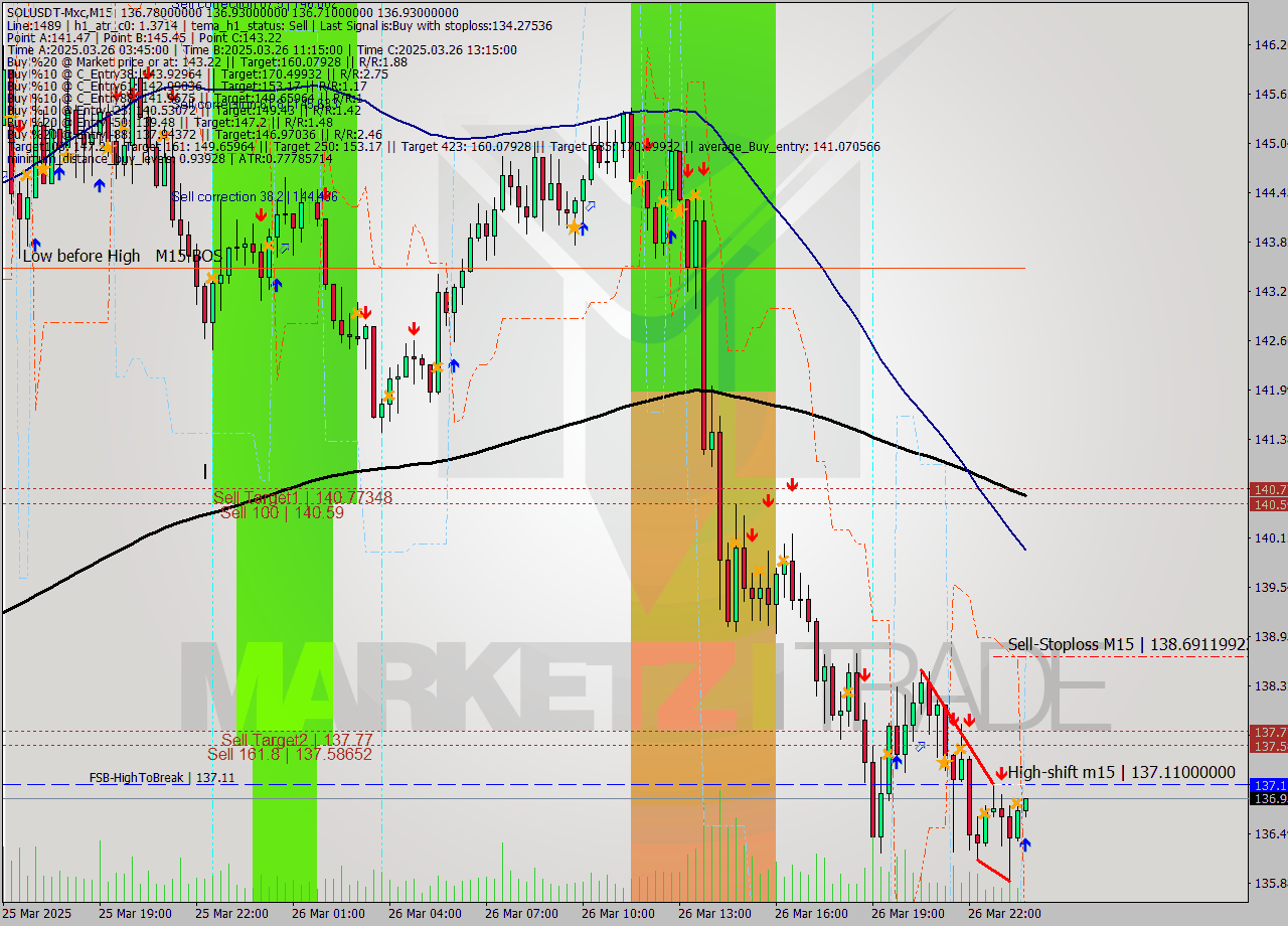 SOLUSDT-Mxc M15 Analysis SOLUSDT-Mxc M15 Signal