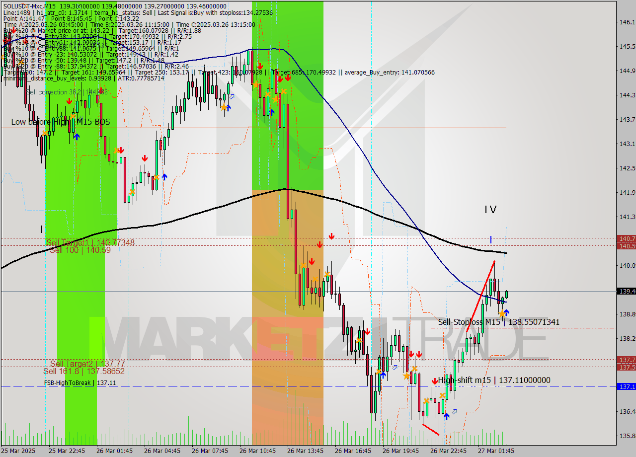 SOLUSDT-Mxc M15 Analysis SOLUSDT-Mxc M15 Signal