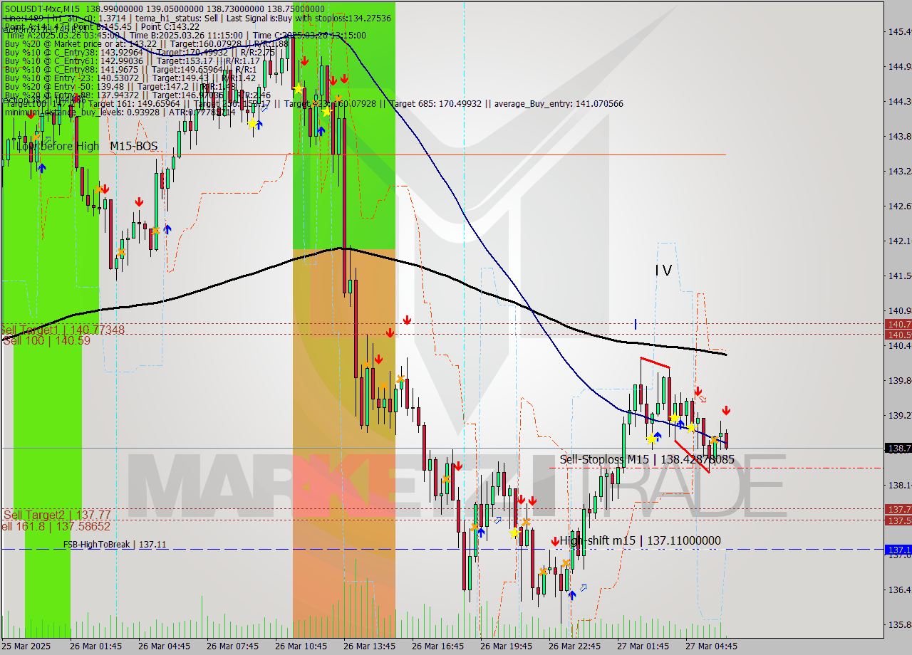 SOLUSDT-Mxc M15 Signal