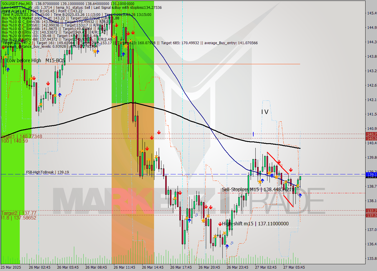 SOLUSDT-Mxc M15 Signal