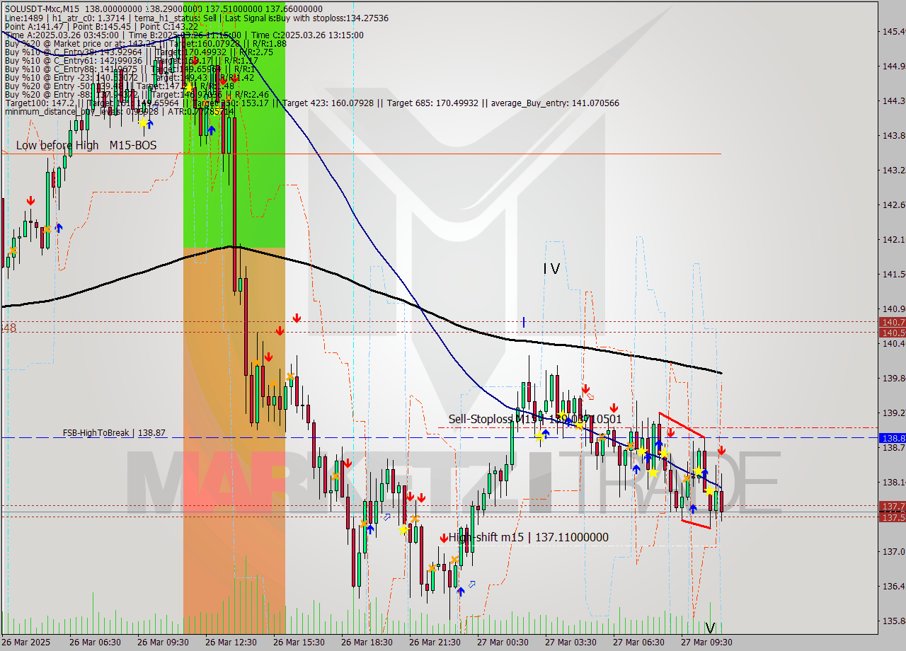 SOLUSDT-Mxc M15 Analysis SOLUSDT-Mxc M15 Signal