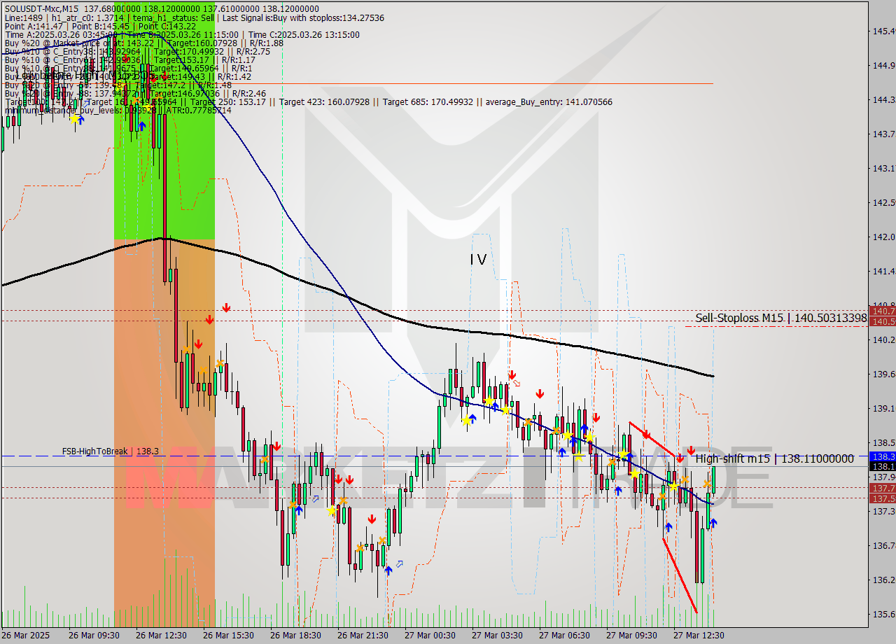 SOLUSDT-Mxc M15 Signal