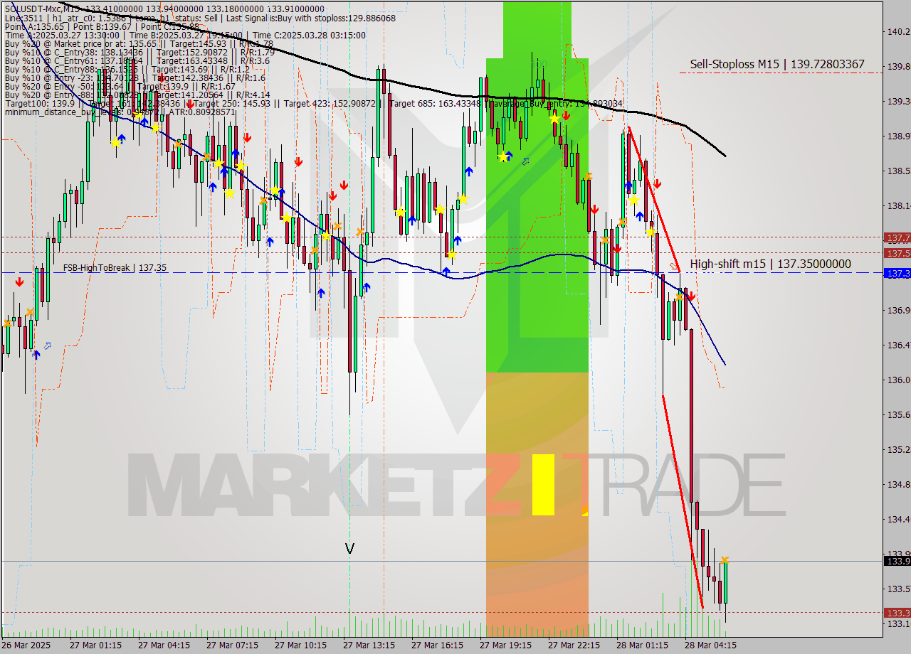 SOLUSDT-Mxc M15 Signal