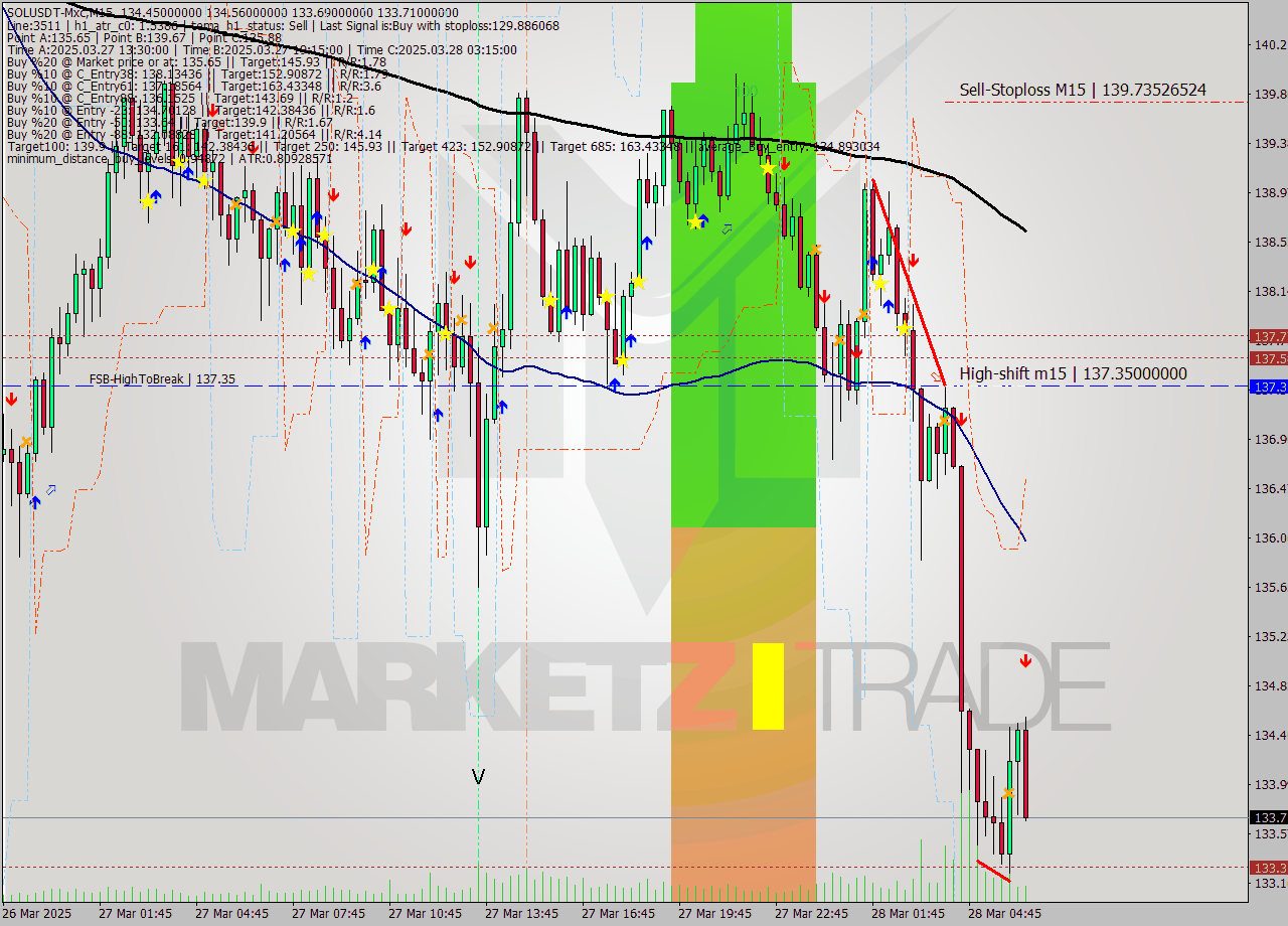 SOLUSDT-Mxc M15 Analysis SOLUSDT-Mxc M15 Signal