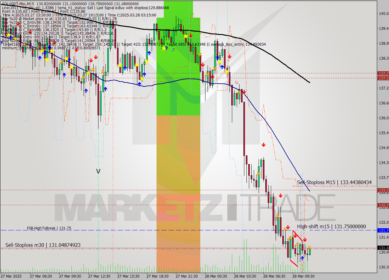 SOLUSDT-Mxc M15 Signal