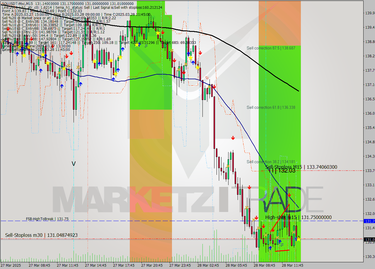 SOLUSDT-Mxc M15 Signal