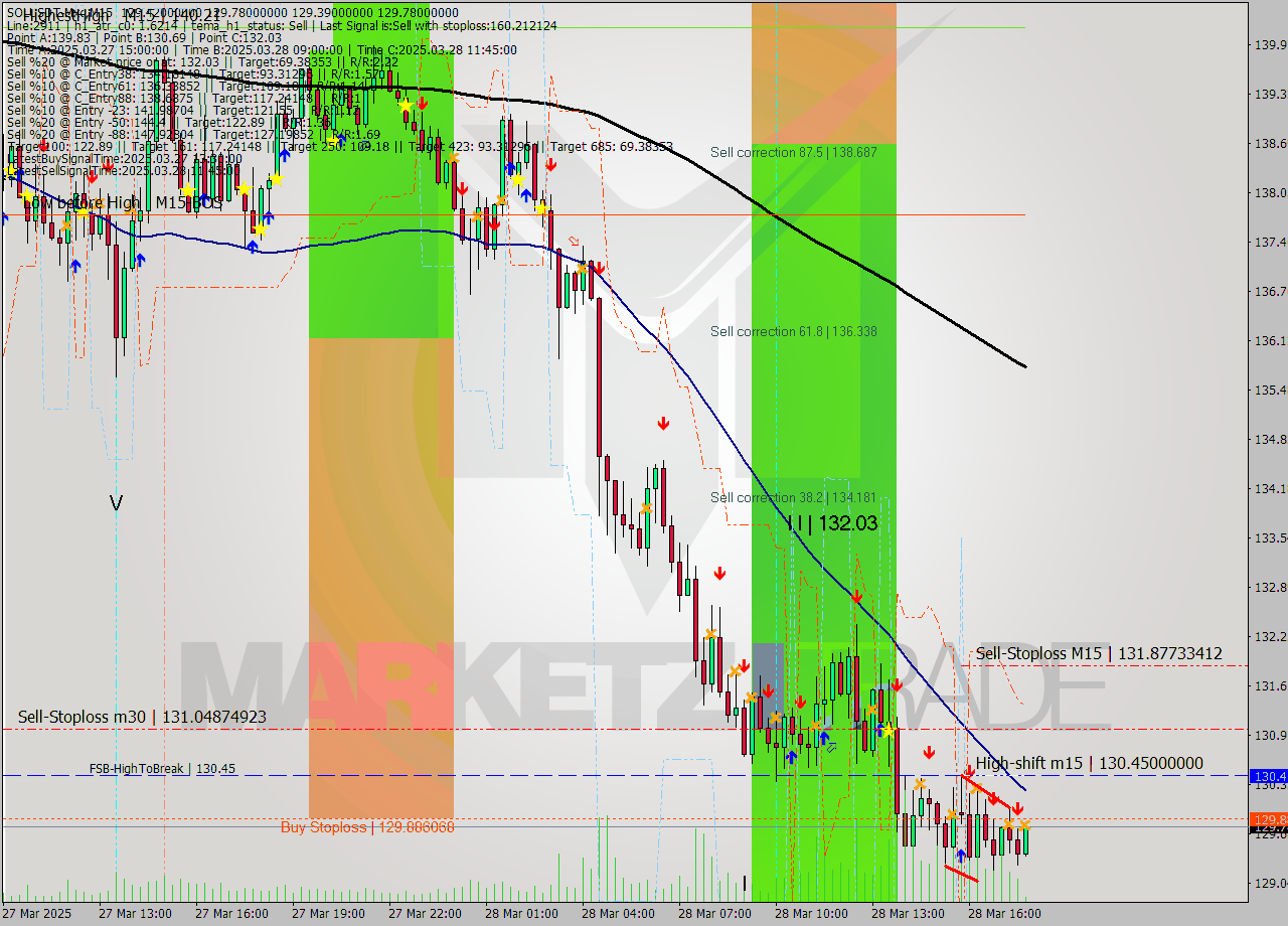 SOLUSDT-Mxc M15 Signal
